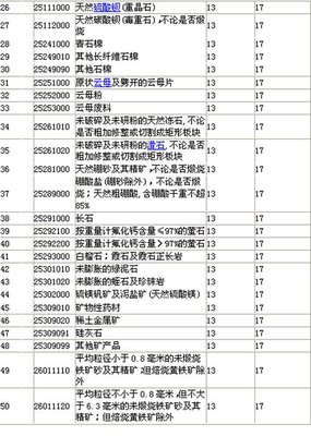 國家調整部分非金屬礦產品進口增值稅率，助力產業結構優化與綠色轉型